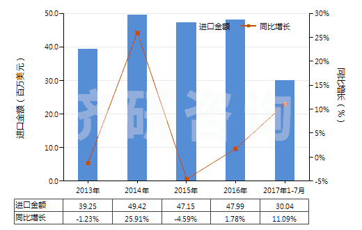 2013-2017年7月中國其他塑料制單絲、條、桿及型材(包括異型材,單絲截面直徑超過1mm)(HS39169090)進口總額及增速統(tǒng)計